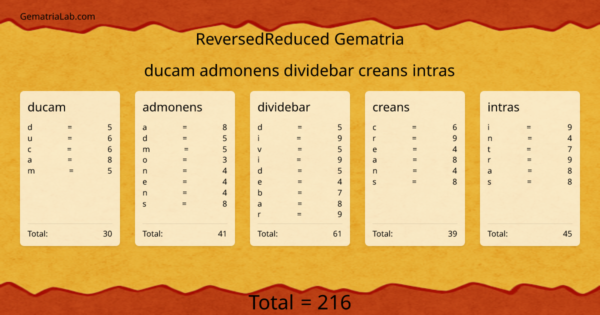 ducam admonens dividebar creans intras in reversedReduced Gematria